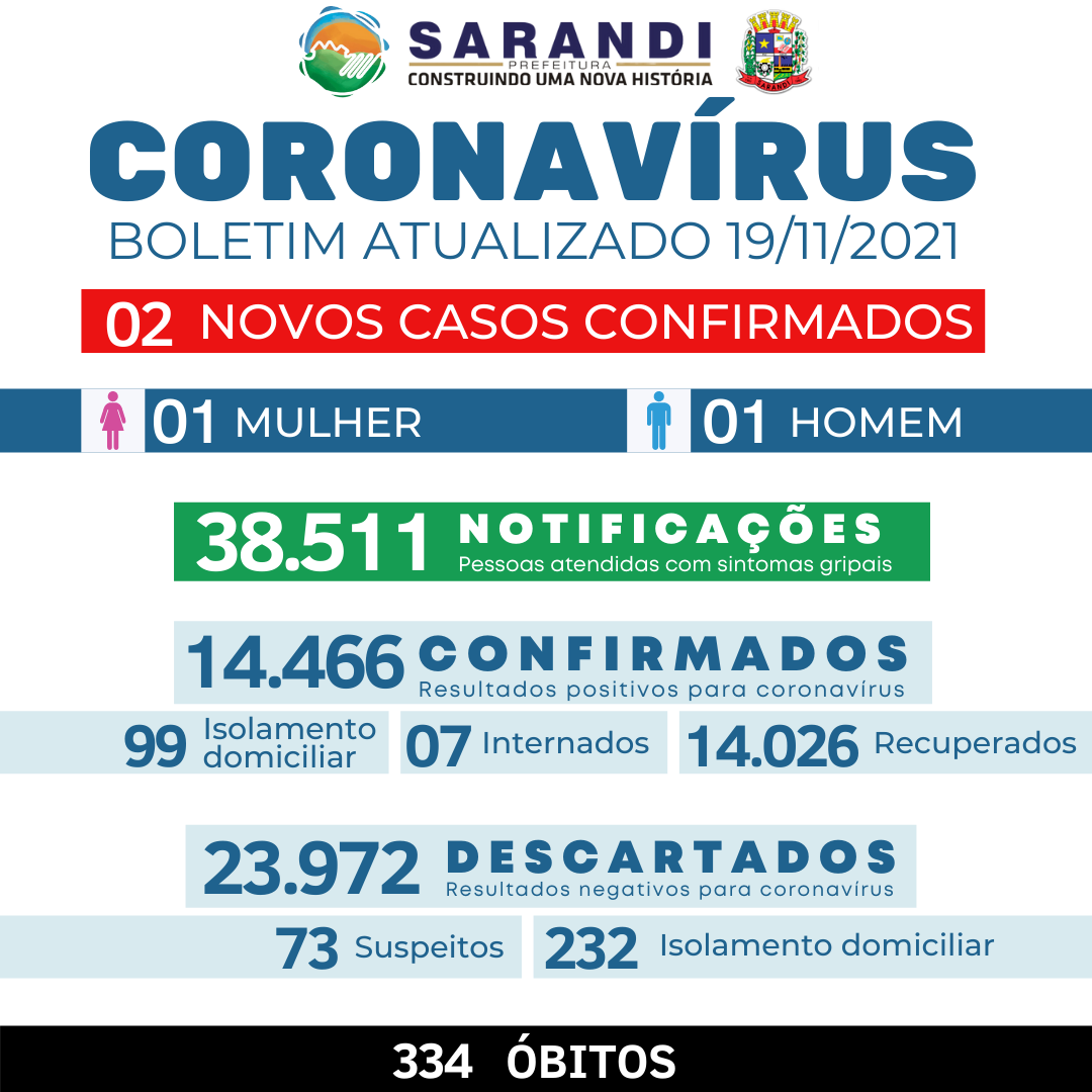 BOLETIM COVID-19 - 19/11/2021